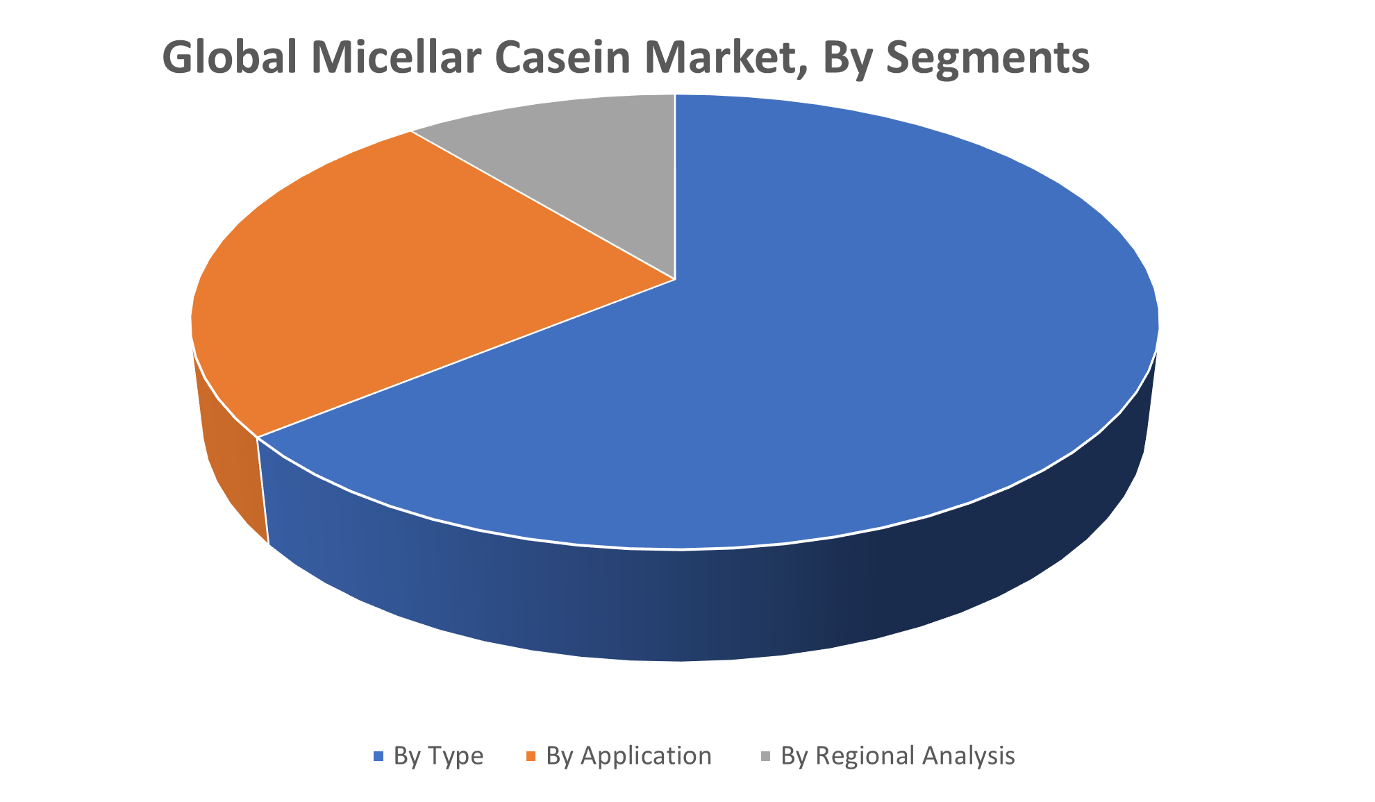 Global Micellar Casein Market