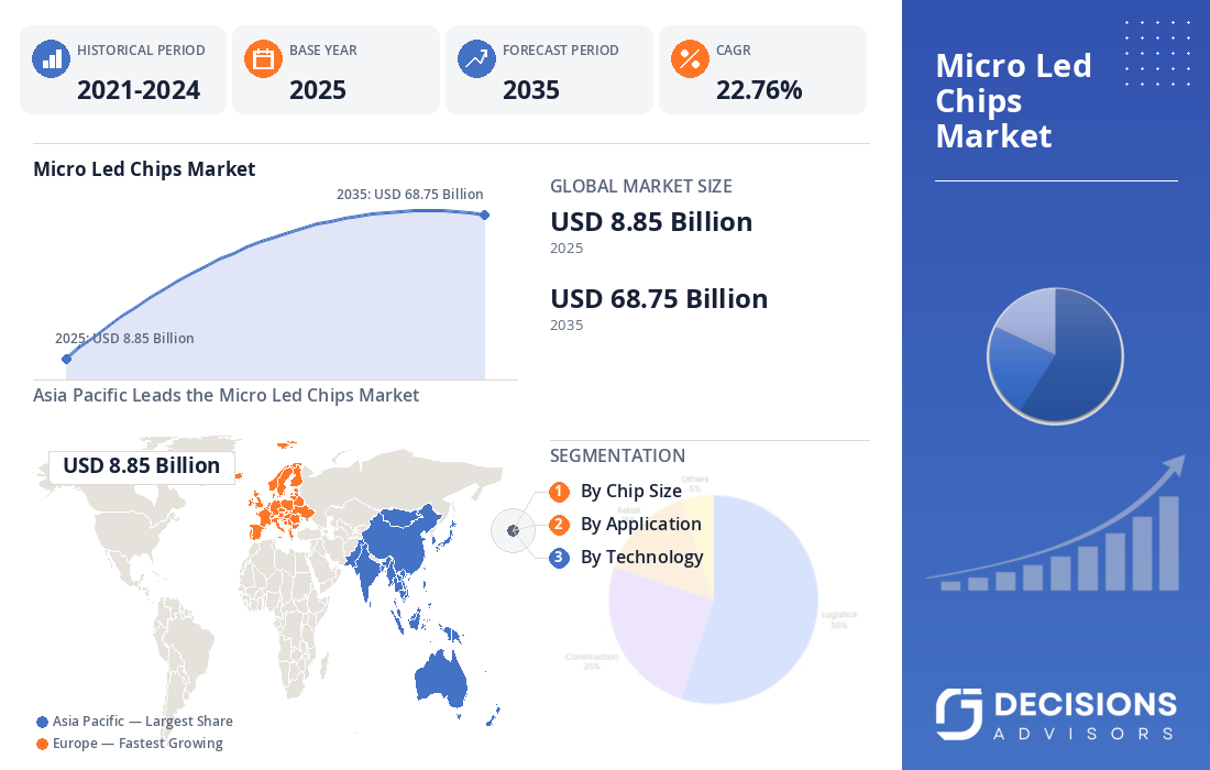 Global Micro LED Chips Market