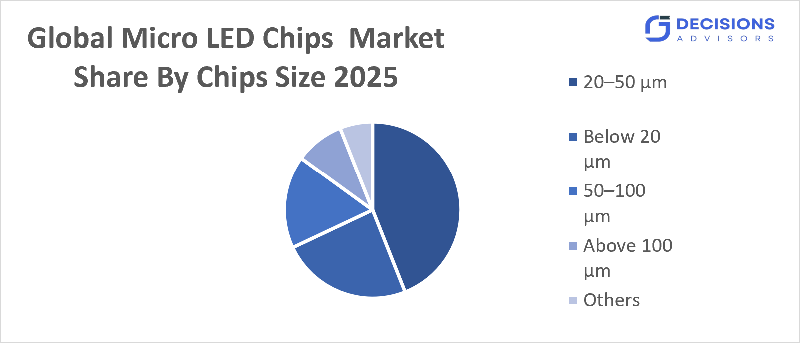 Global Micro LED Chips Market