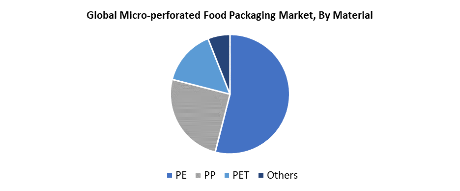 Global Micro-Perforated Food Packaging Market 