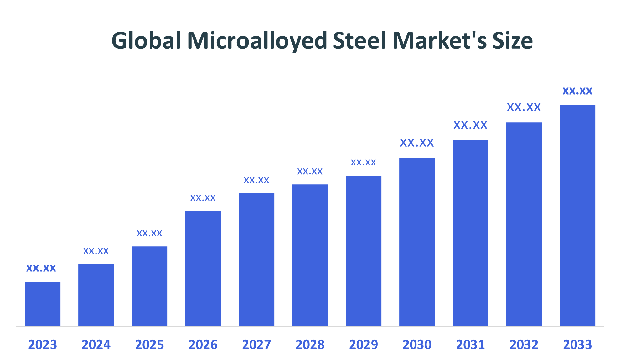 Global Microalloyed Steel Market
