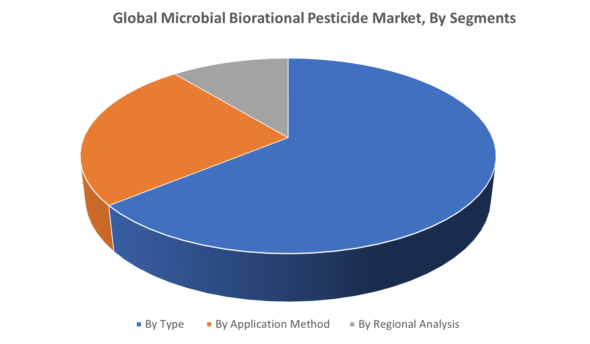 Global Microbial Biorational Pesticide Market