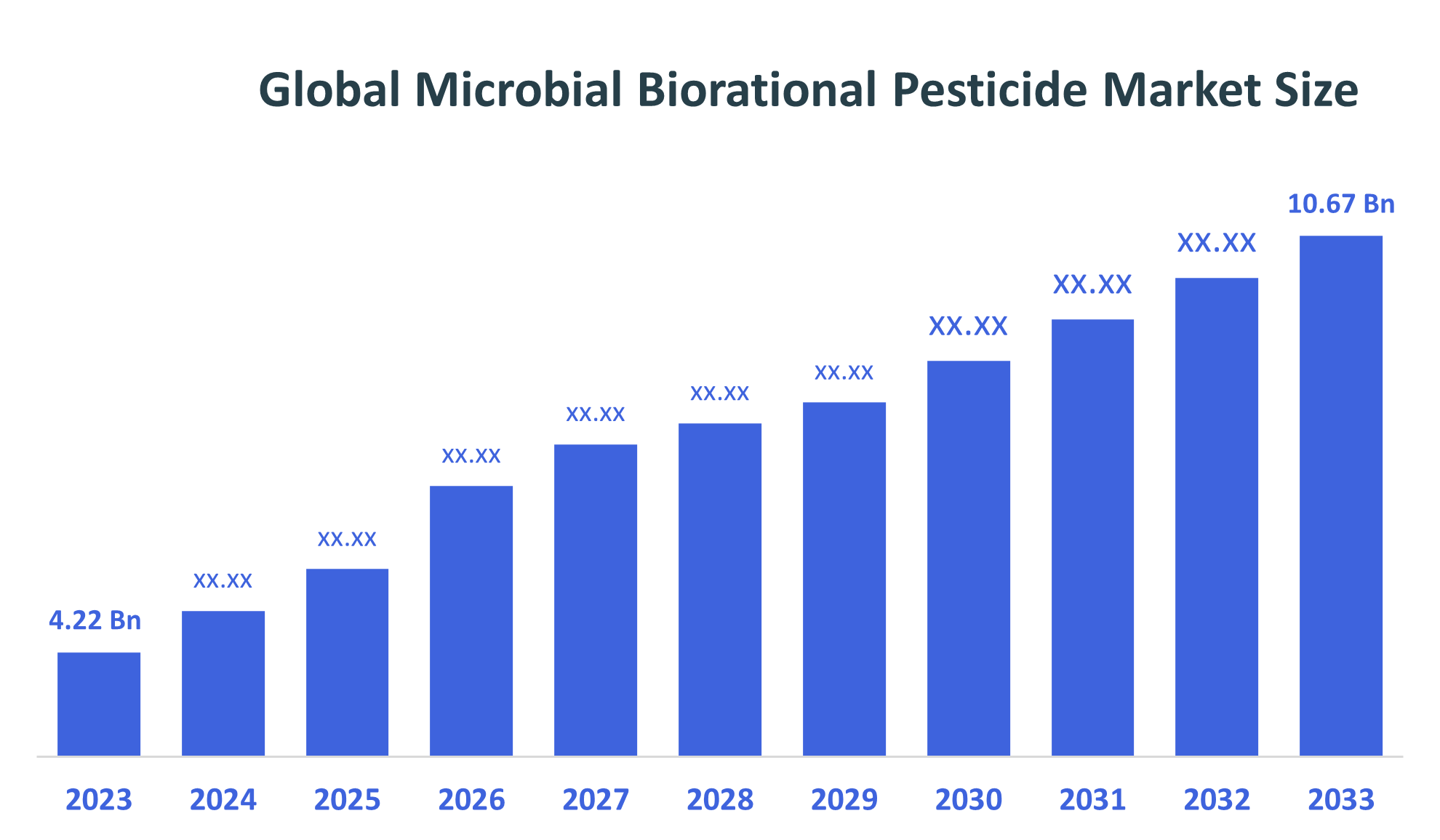 Global Microbial Biorational Pesticide Market