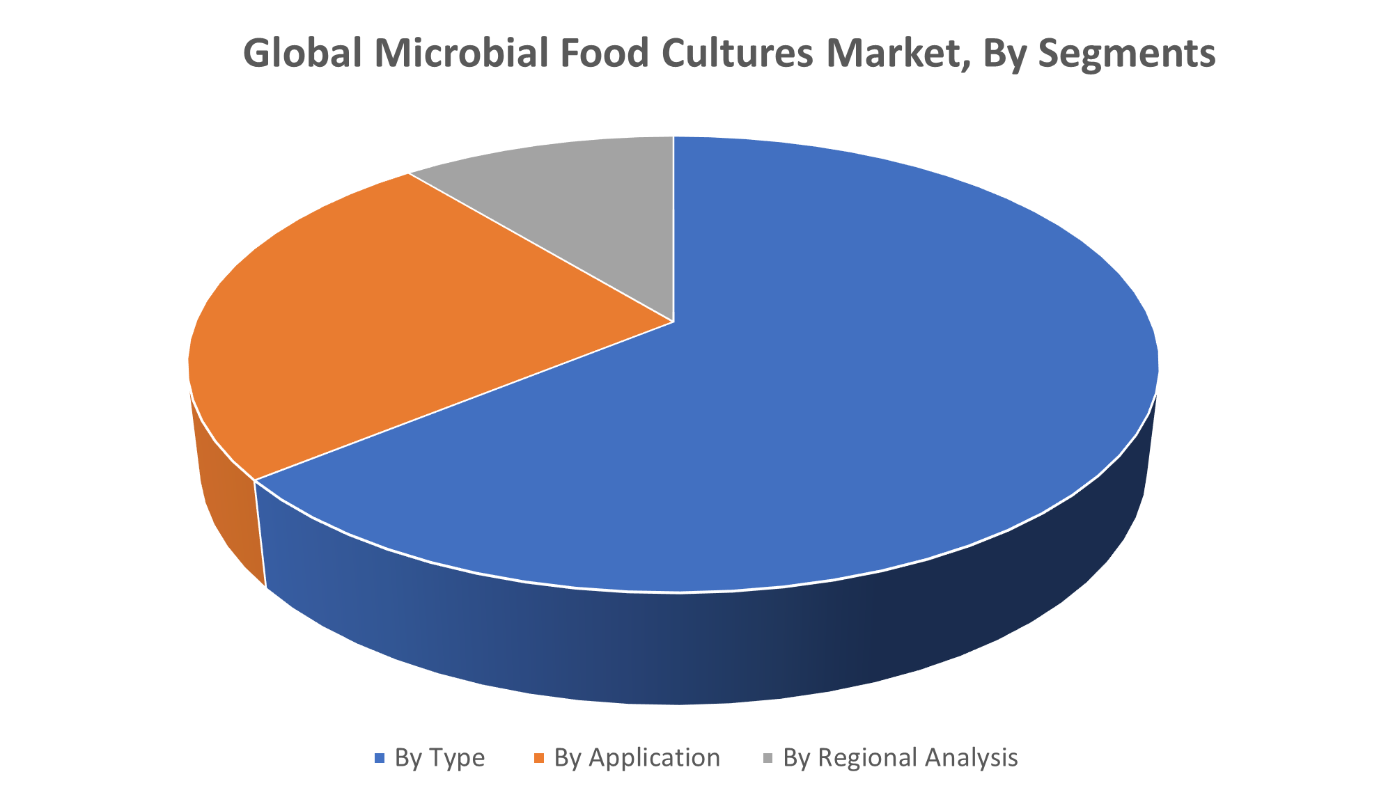 Global Microbial Food Cultures Market