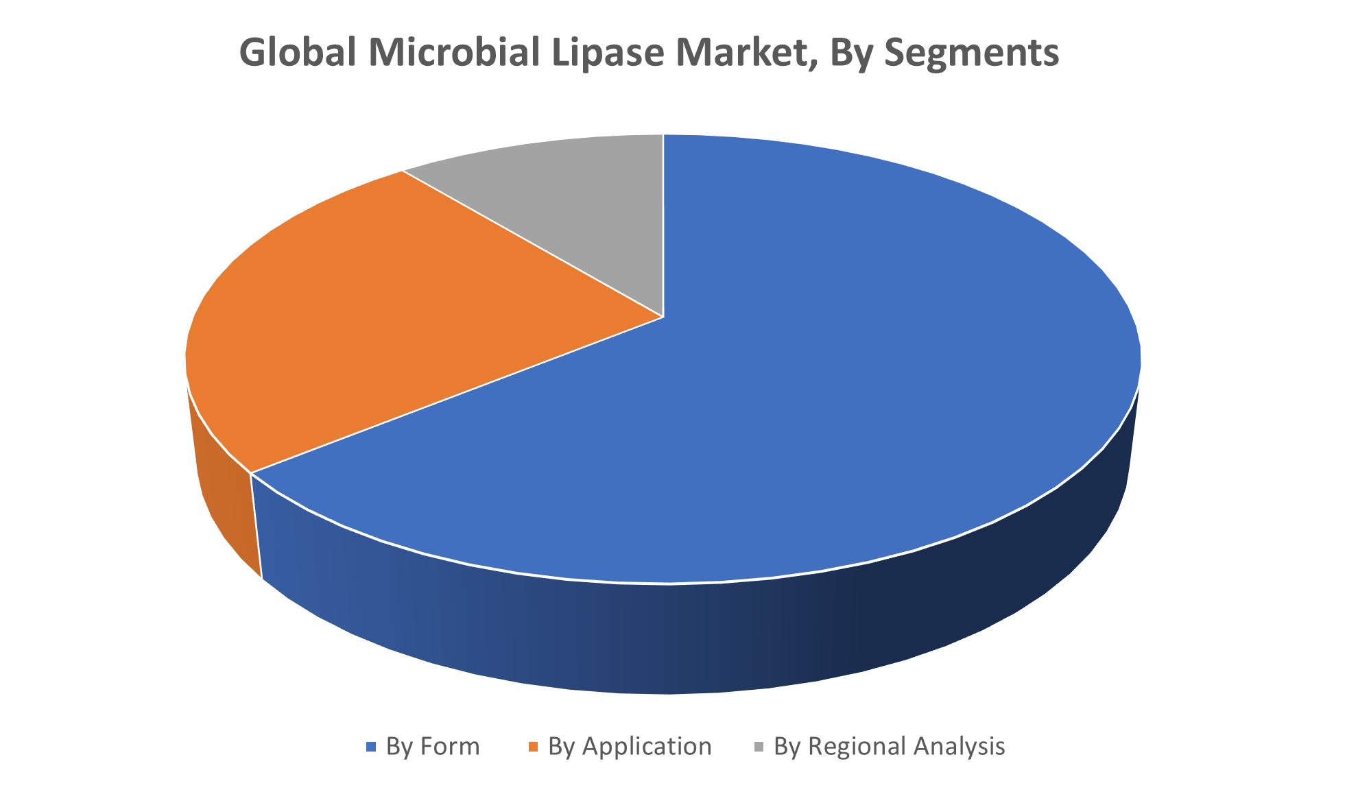 Global Microbial Lipase Market
