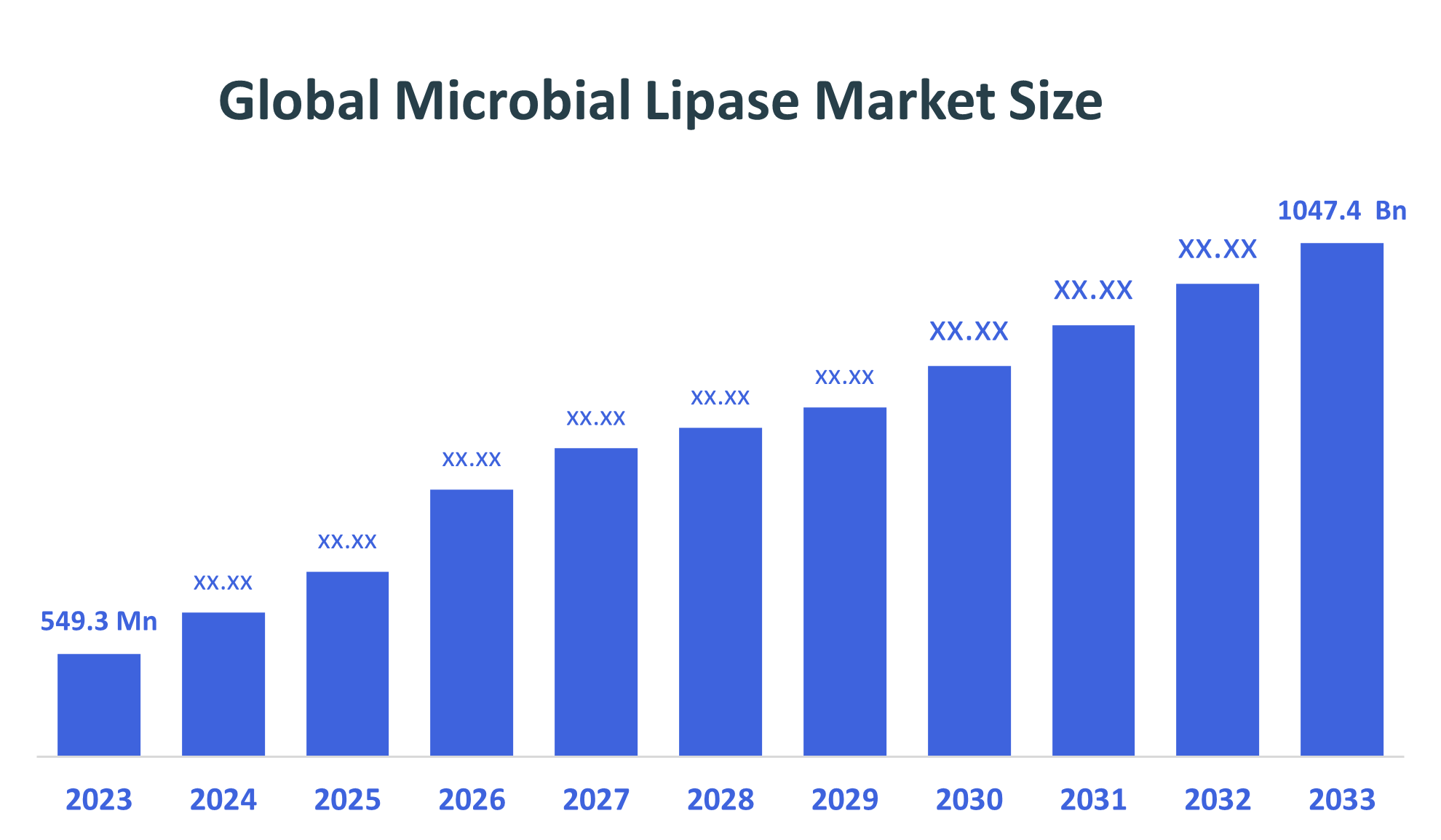 Global Microbial Lipase Market