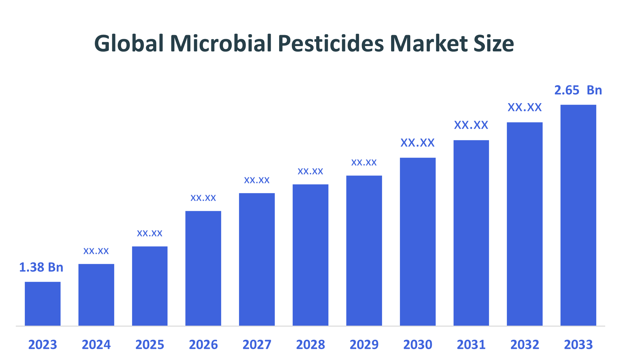 Global Microbial Pesticides Market