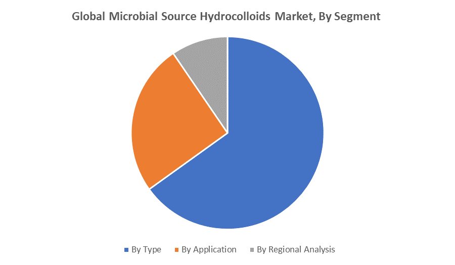 Global Microbial Source Hydrocolloids Market