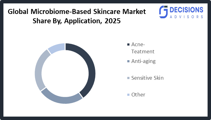 Global Microbiome-Based Skincare Market