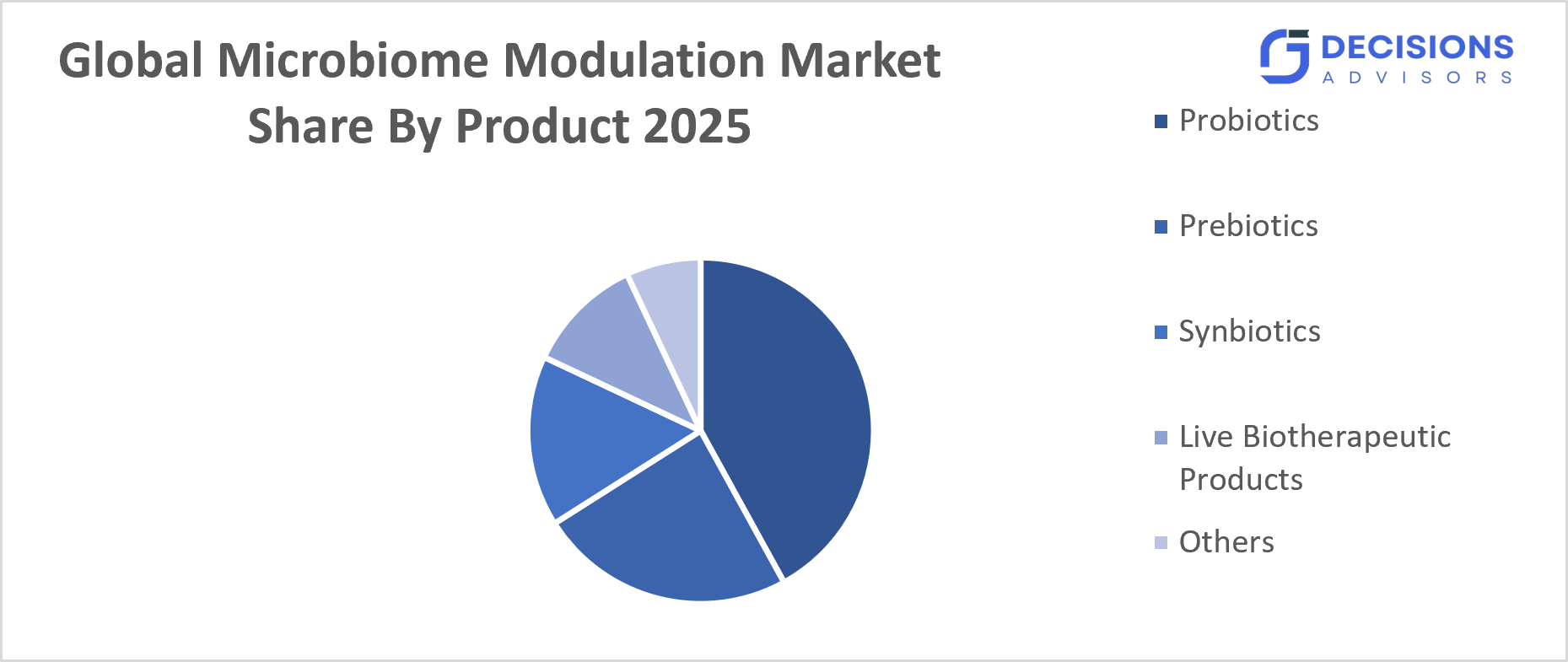Global Microbiome Modulation Market