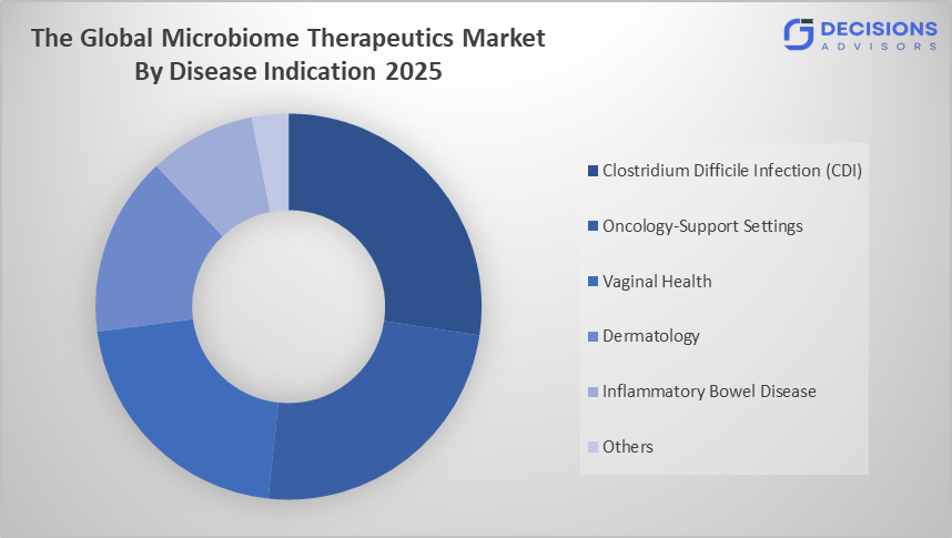 Global Microbiome Therapeutics Market