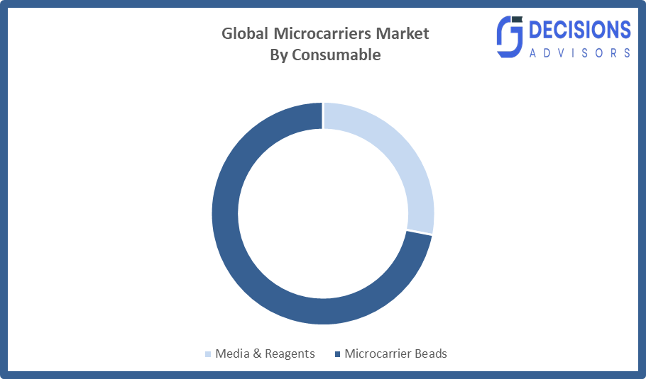 Global Microcarriers Market