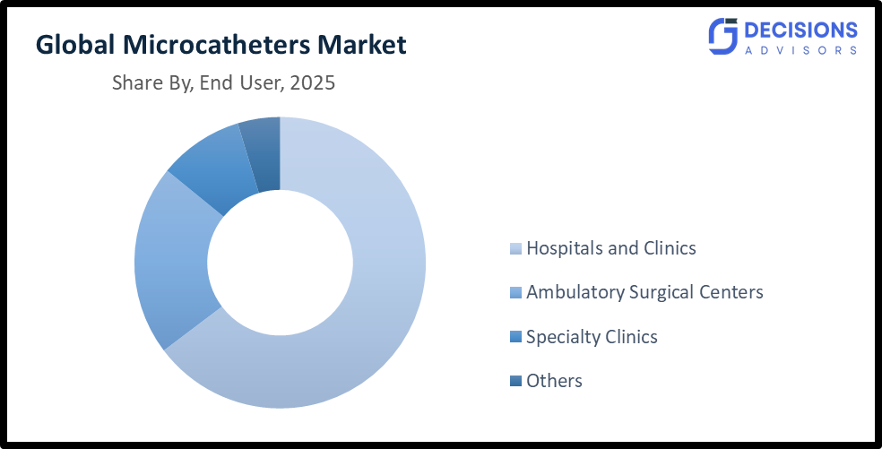 Global Microcatheters Market
