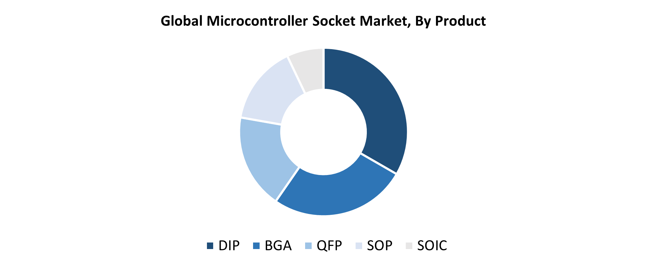 Global Microcontroller Socket Market