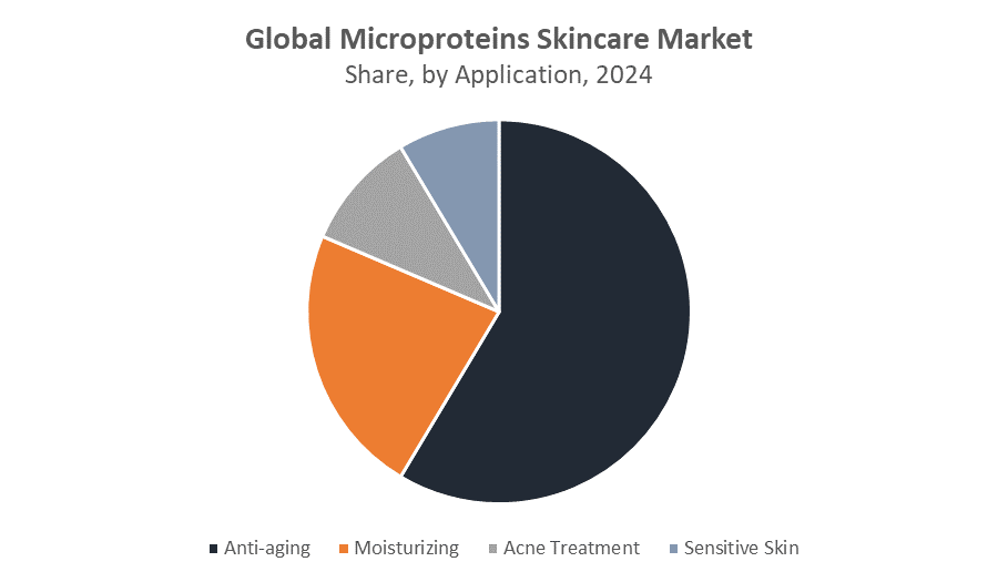 Global Microproteins Skincare Market