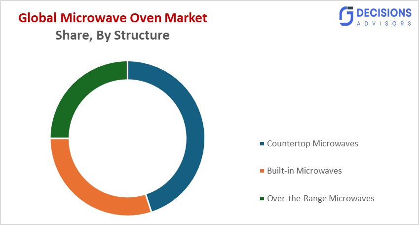 Global Microwave Oven Market