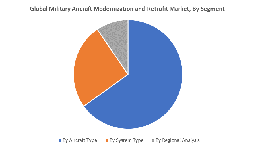 Global Military Aircraft Modernization and Retrofit Market 