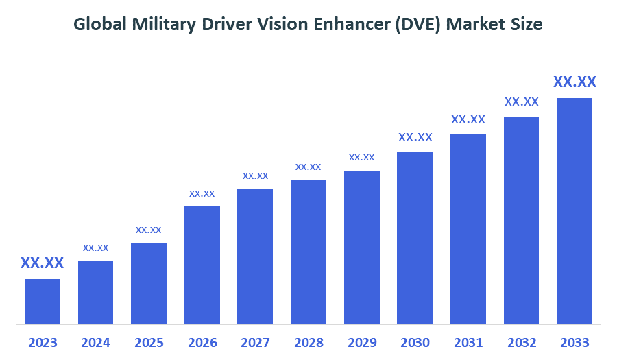 Global Military Driver Vision Enhancer (DVE) Market