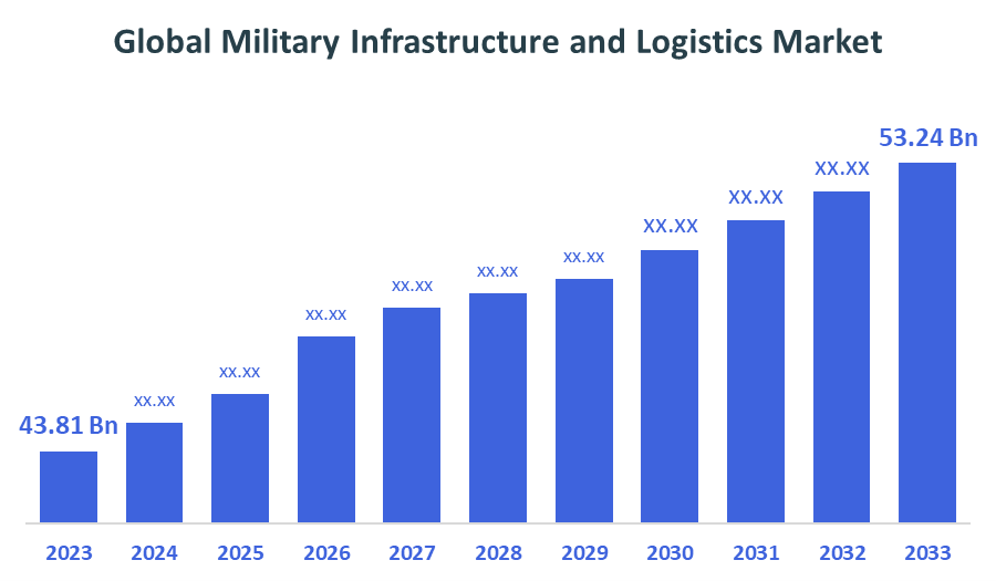 Global Military Infrastructure and Logistics Market
