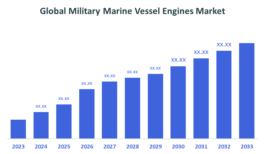 Global Military Marine Vessel Engines Market
