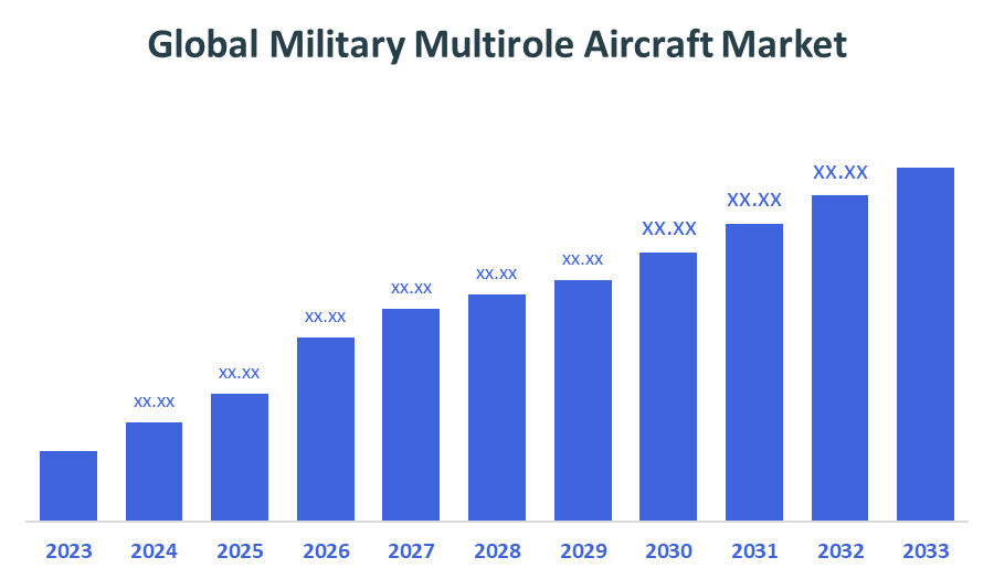 Global Military Multirole Aircraft Market