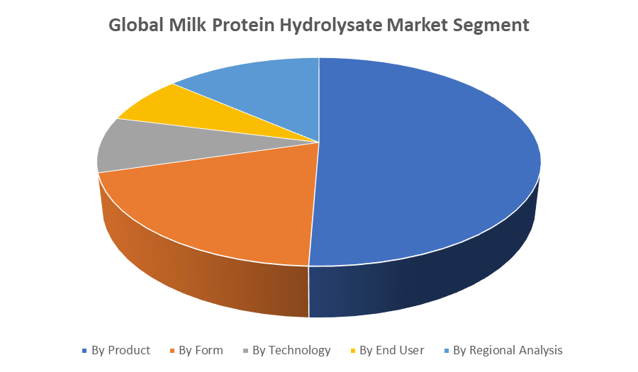Global Milk Protein Hydrolysate Marke