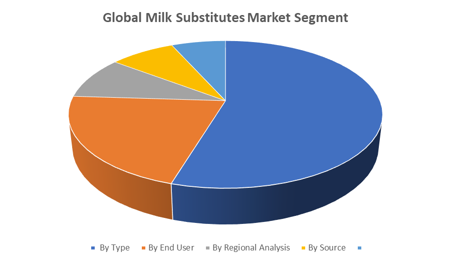 Global Milk Substitutes Market Segment