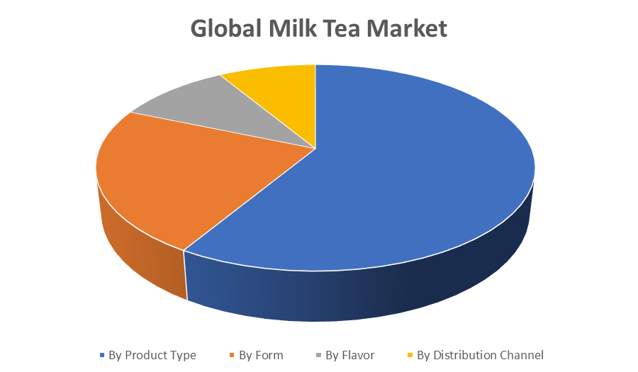 Global Milk Tea Market