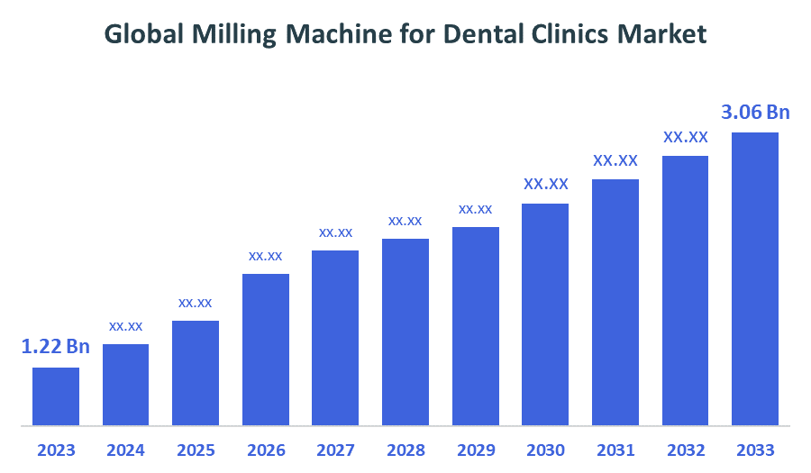 Global Milling Machine for Dental Clinics Market