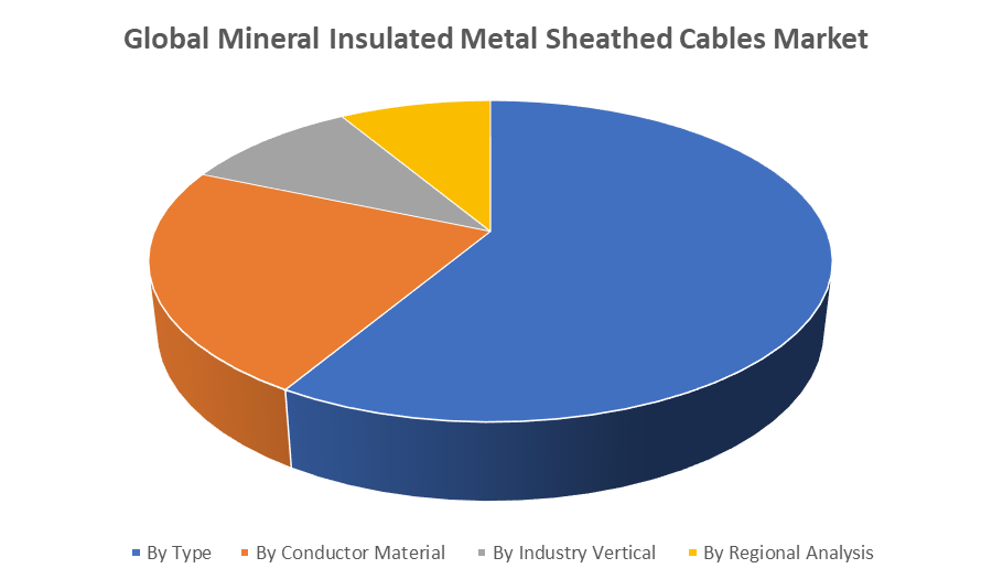 Global Mineral Insulated Metal Sheathed Cables Market