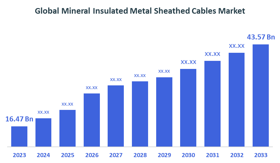 Global Mineral Insulated Metal Sheathed Cables Market