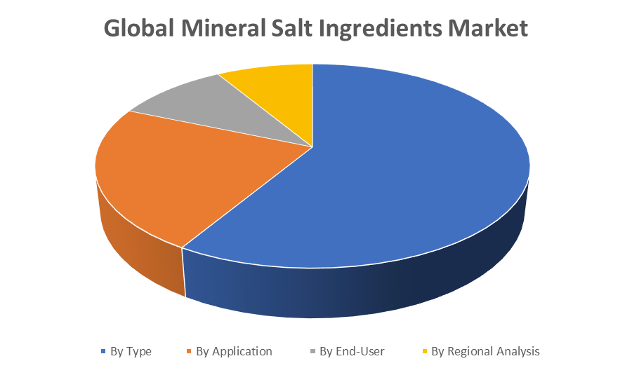 Global Mineral Salt Ingredients Market