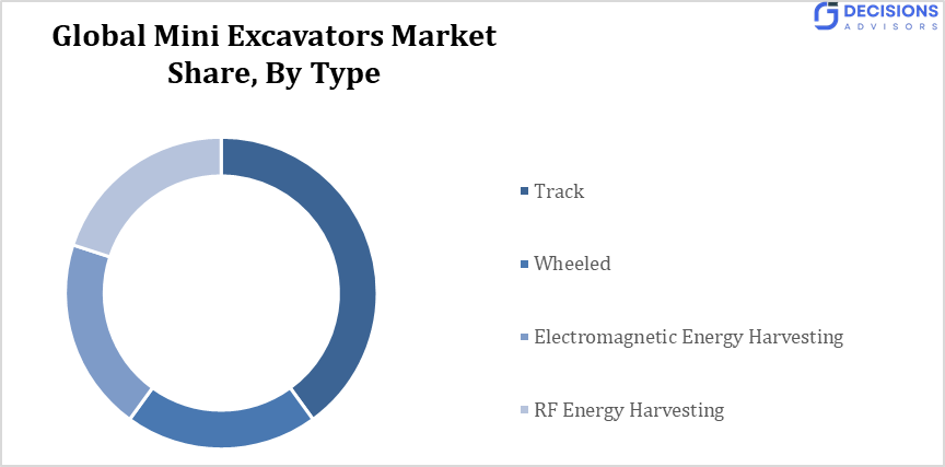 Global Mini Excavators Market  