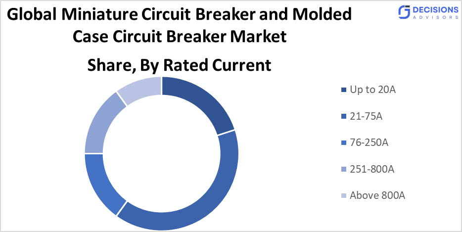 Global Miniature Circuit Breaker and Molded Case Circuit Breaker Market Size