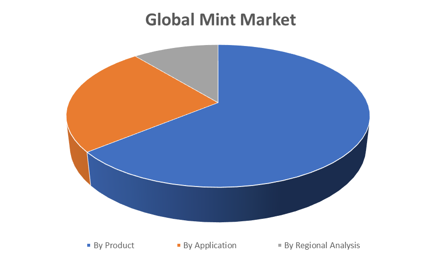 Global Mint Market