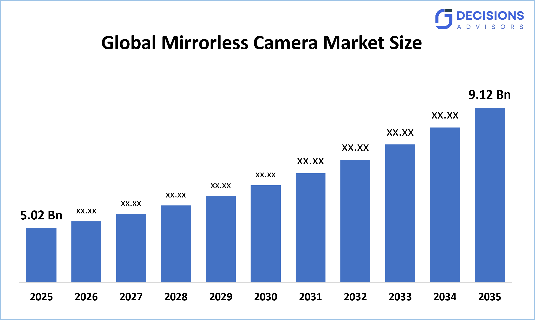 Global Mirrorless Camera Market