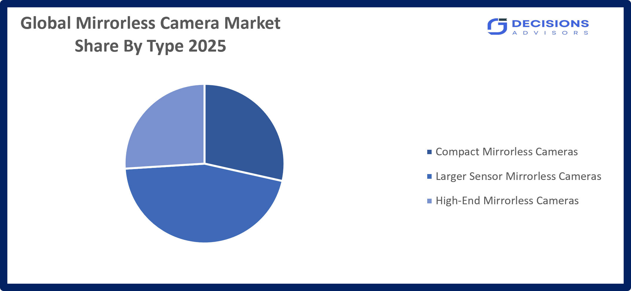 Global Mirrorless Camera Market