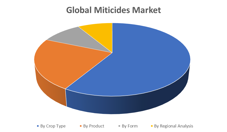 Global Miticides Market