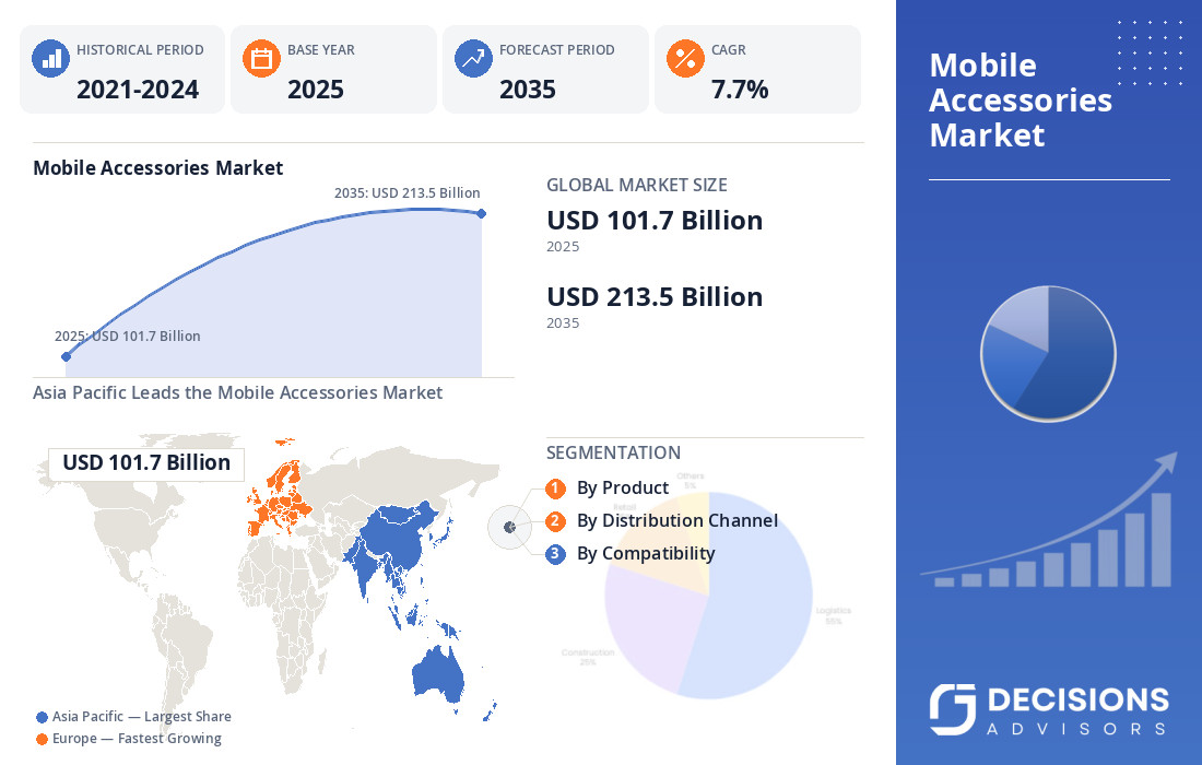 Global Mobile Accessories Market