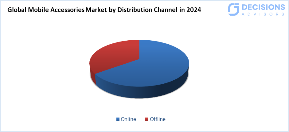 Global Mobile Accessories Market