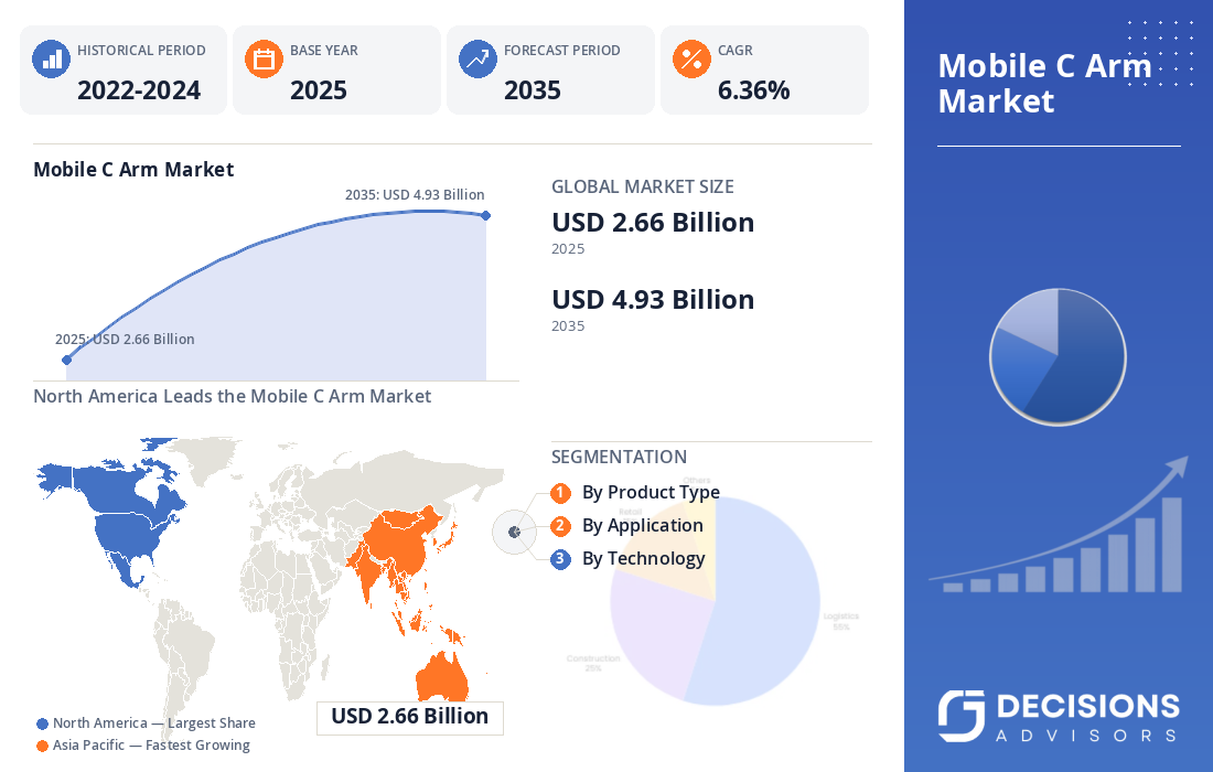 Global Mobile C-Arm Market