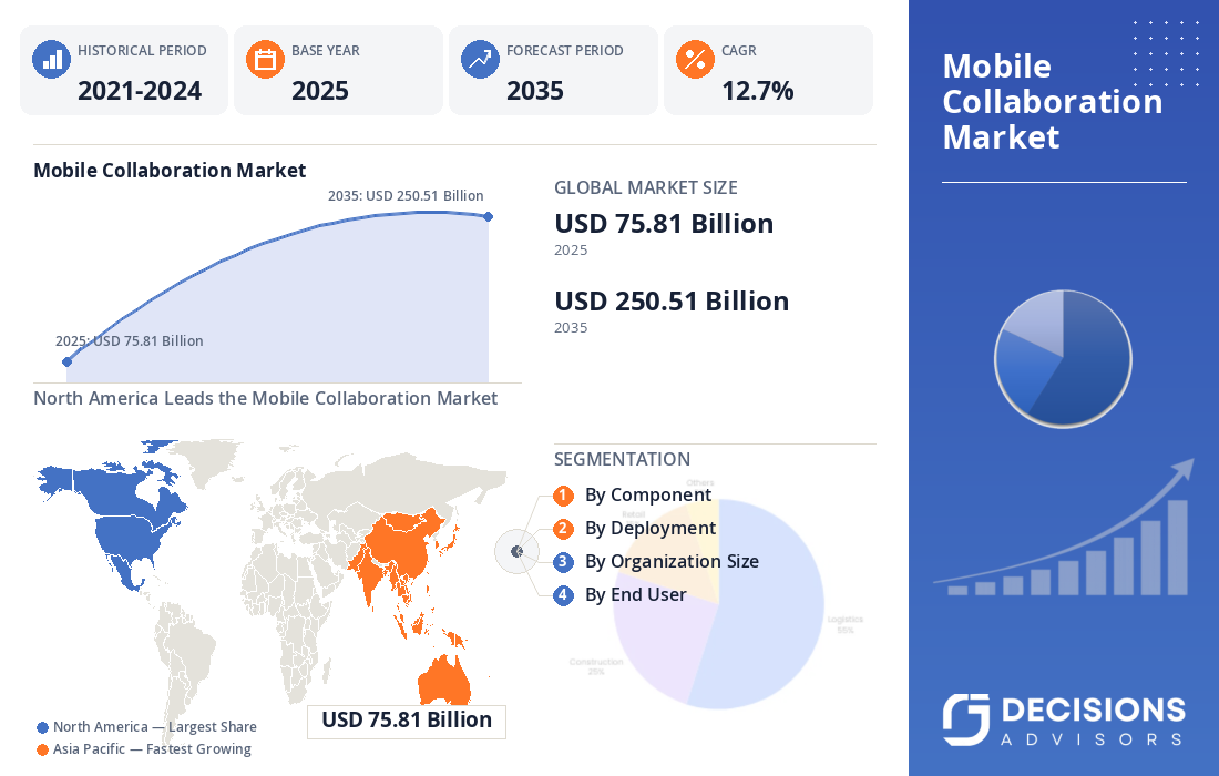 Global Mobile Collaboration Market