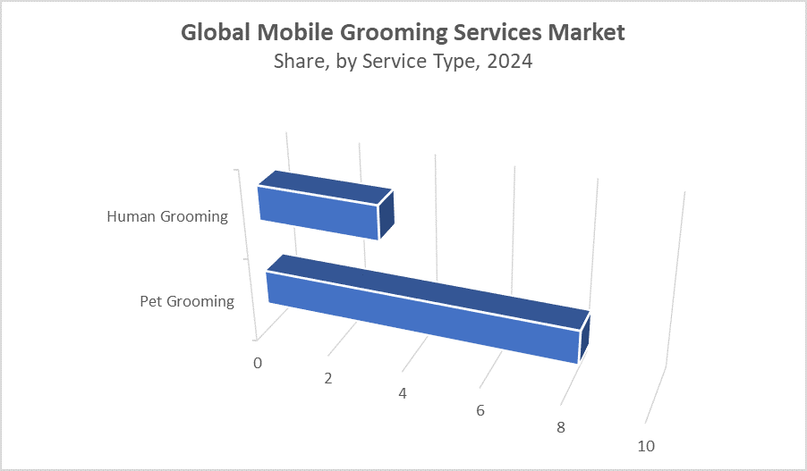Global Mobile Grooming Services Market