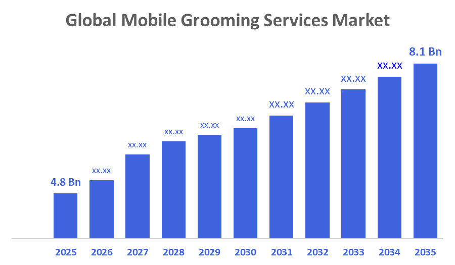 Global Mobile Grooming Services Market