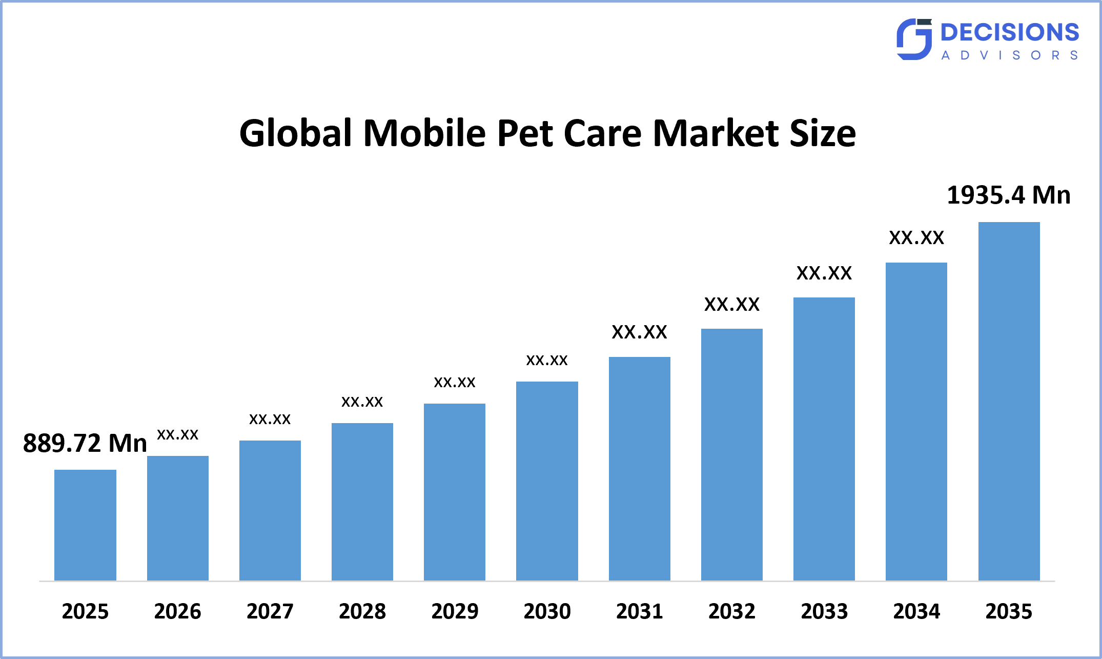 Global Mobile Pet Care Market