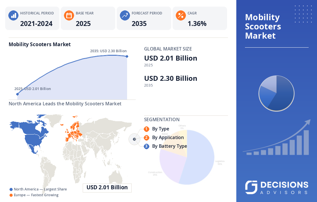 Global Mobility Scooters Market
