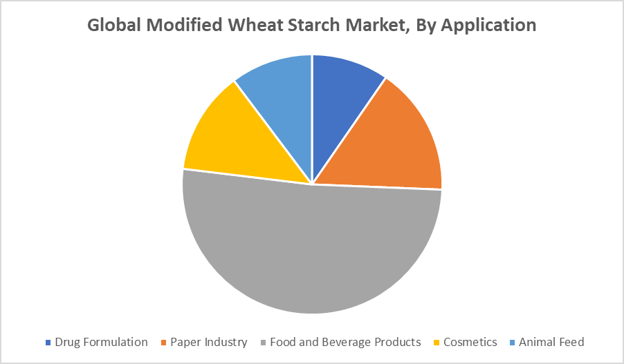 Global Modified Wheat Starch Market