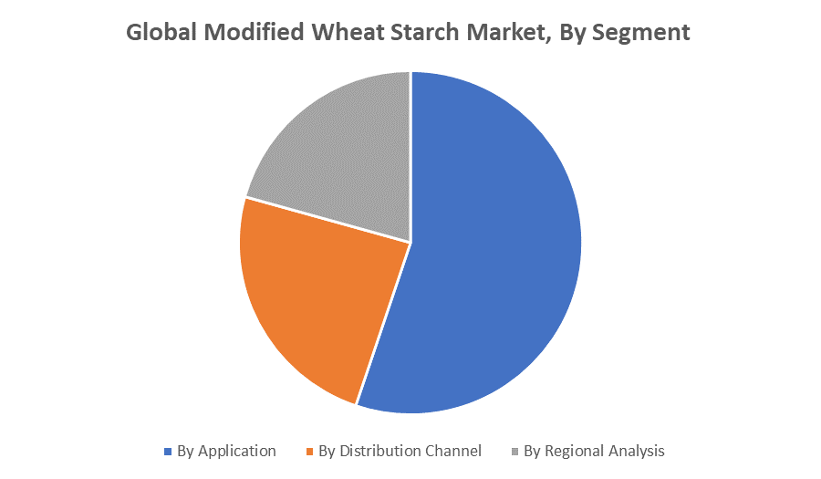 Global Modified Wheat Starch Market