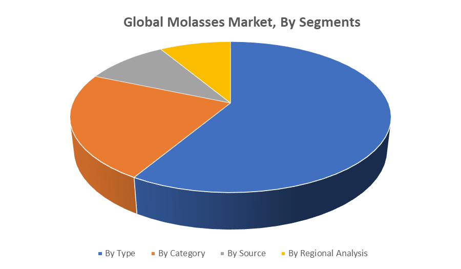 Global Molasses Market by segments