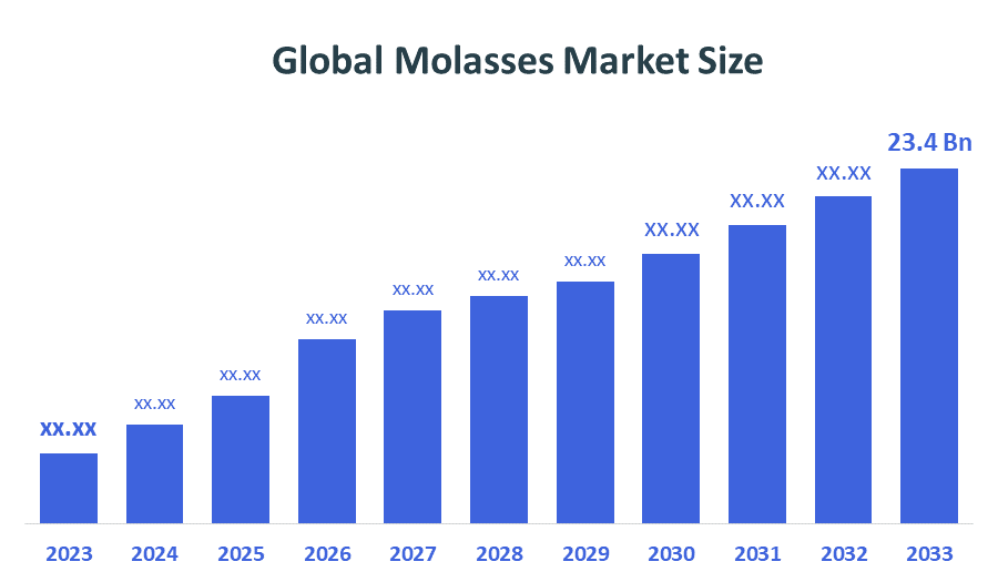 Global Molasses Market Size